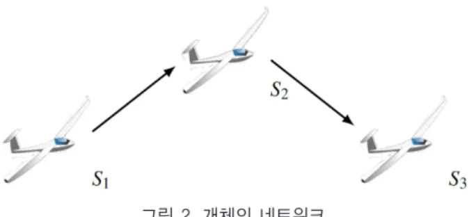 Fig. 2. Network of the multi agent system