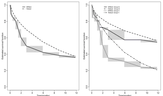 Figure 4.2. Plots of estimated baseline survival functions by assumed model(left) and by assumed model and treatment(right)