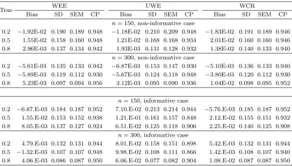 Table 3.1. Simulation results for β 1 with true values of 0.2, 0.5, and 0.8 corresponding to ϕ =0.2, 0.5, and 0.8, respectively