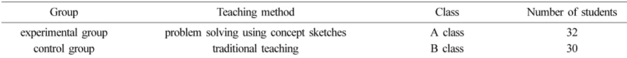 Table 2. Contents of lessons by using concept sketches