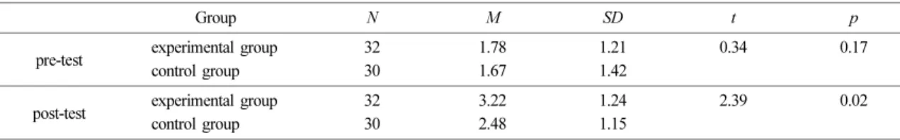 Table 5. The experimental group and control group’s pre and post conceptual tests