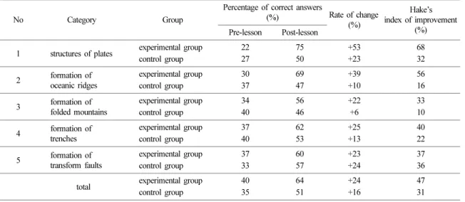 Table 6. The experimental group and control group’s pre and post conceptual tests of 5 questions