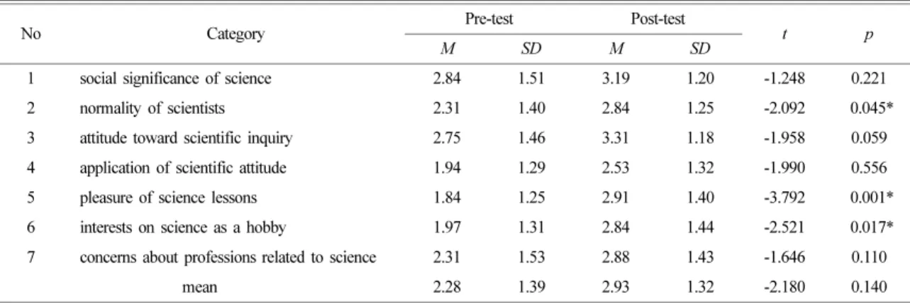 Table 8. The verification of control group’s pre and post test results on science-related attitudes