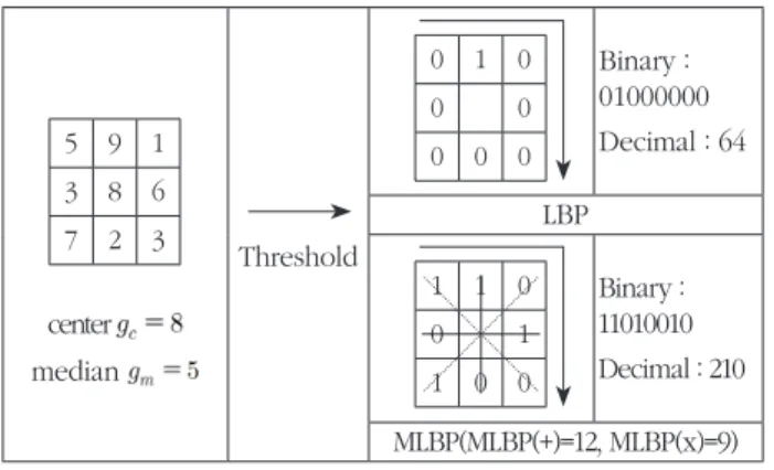 Fig. 1. LBP and MLBP examples on 3*3 block image