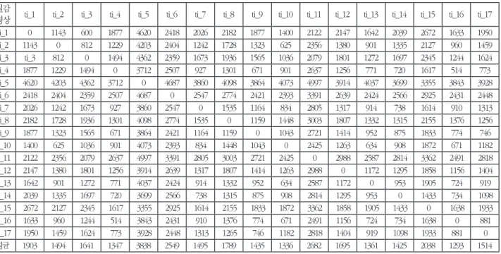 표 1. 17개의 질감영상 상호간의 유클리디언 거리 Table 1. Euclidean distances among 17 texture images 질감