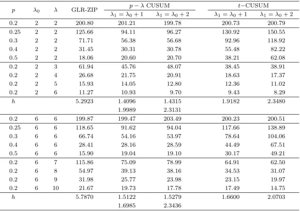 Table 4.1. ANOS values of GLR-ZIP and CUSUM charts with only one parameter shift when p 0 = 0.2 and p 1 = 1.25p 0 .