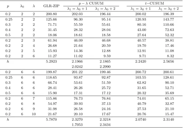 Table 4.2. ANOS values of GLR-ZIP and CUSUM charts with only one parameter shift when p 0 = 0.2 and p 1 = 1.5p 0 .