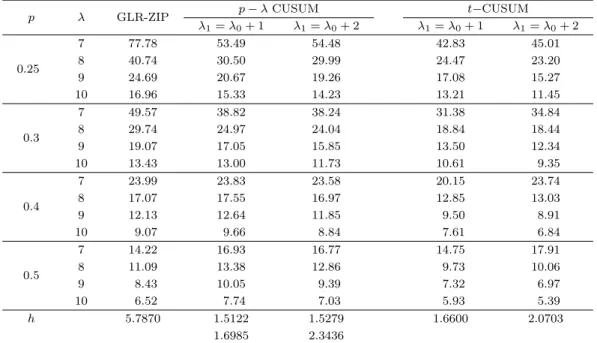 Table 4.3. ANOS values of GLR-ZIP and CUSUM charts when p 0 = 0.2, λ 0 = 6, and p 1 = 1.25p 0 .