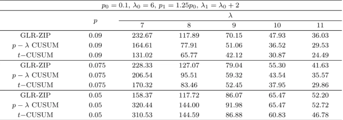 Table 4.6. ANOS values of GLR-ZIP and CUSUM charts when p decreases and λ increases.