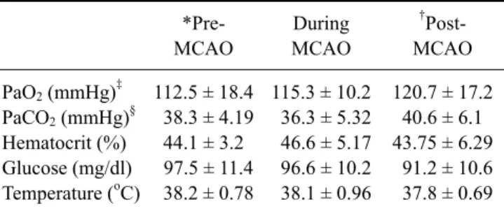 Table 1. Physiological parameters  *Pre-MCAO During MCAO †  Post-MCAO PaO 2  (mmHg) ‡ PaCO 2  (mmHg) § Hematocrit (%) Glucose (mg/dl) Temperature ( o C) 112.5 ± 18.4  38.3 ± 4.1944.1 ± 3.2  97.5 ± 11.4  38.2 ± 0.78 115.3 ± 10.2  36.3 ± 5.32  46.6 ± 5.17  9