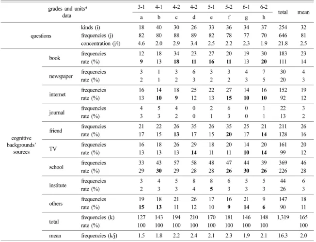 Table 1. Analysis of frequencies and cognitive backgrounds’ sources of questions per unit  grades and units*
