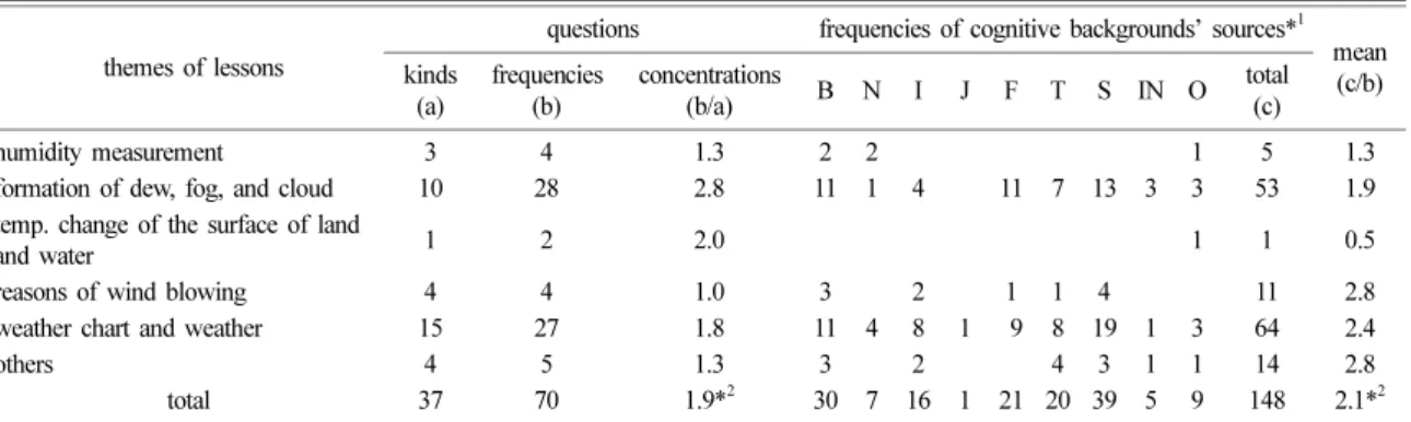 Table 5. Frequencies and cognitive backgrounds’ sources of questions in ‘Earth surface change’ unit