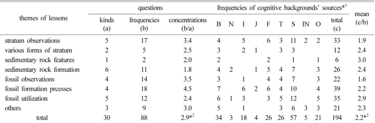 Table 6. Frequencies and cognitive backgrounds’ sources of questions in ‘stratum and fossils’ unit