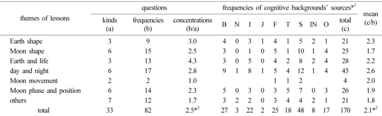 Table 7. Frequencies and cognitive backgrounds’ sources of questions in ‘volcano and earthquake’ unit