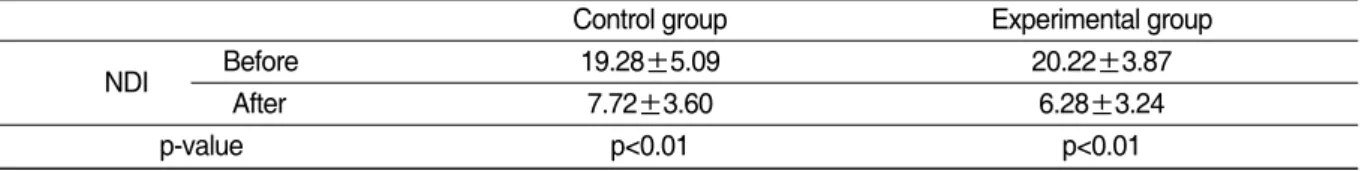 Table Ⅲ. The Change of NDI