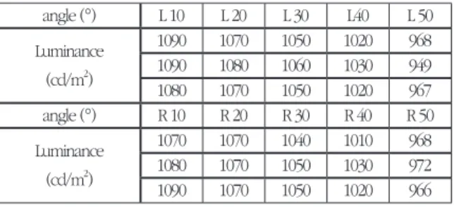 Table 3. Comparison result of Luminance value according to the distance distance (m) Point Luminance(cd/m2) Proposed LMS(cd/m2) 2 1100 1101.8 4 1073.3 1070 6 992 1010.9 8 982.3 987.6 10 937 946.5 표 4는 측정각도에 따른 비교실험 결과이다