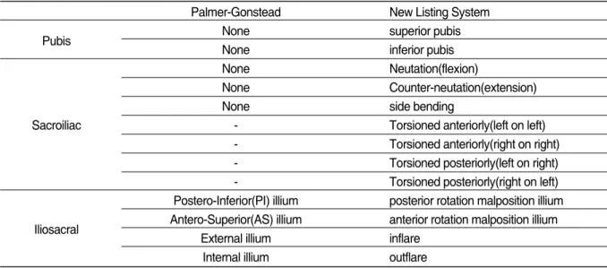 Table Ⅱ. Comparative Chart of Pelvic Girdle Dysfunctions Listing System