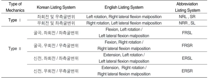 Table Ⅲ. Static Listing System Type of