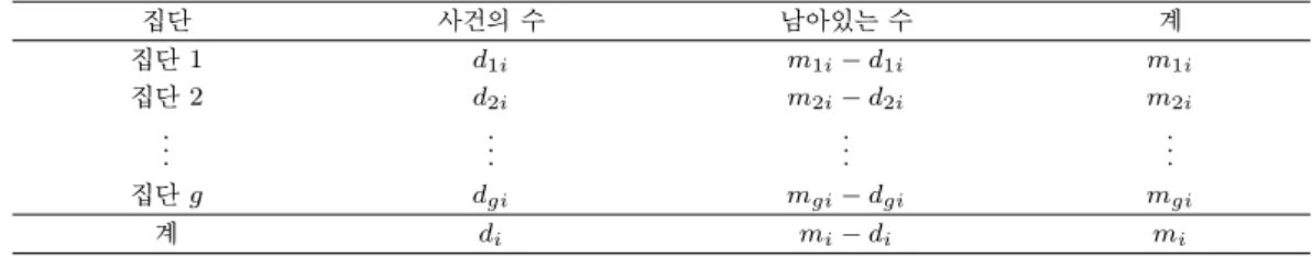 Table 2.1. Contingency Table at t i 집단 사건의 수 남아있는 수 계 집단 1 d 1i m 1i − d 1i m 1i 집단 2 d 2i m 2i − d 2i m 2i 