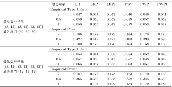 Table 3.1. Empirical Type I error and power: Cases with equal sample sizes and equal censoring distributions