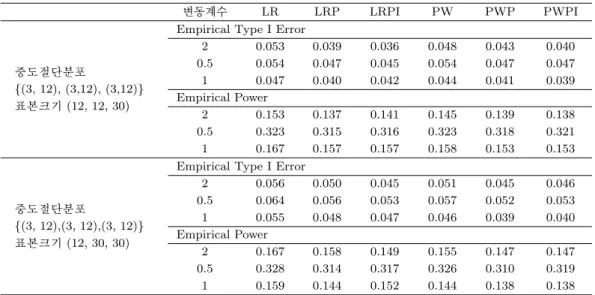 Table 3.2. Empirical Type I error and power: Cases with unequal sample sizes and equal censoring distributions
