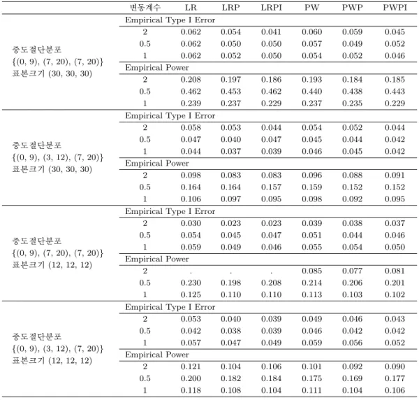 Table 3.3. Empirical Type I error and power: Cases with equal sample sizes and unequal censoring distributions