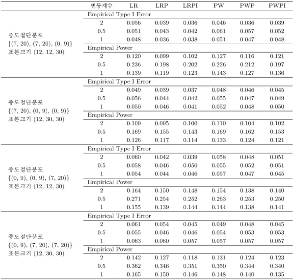 Table 3.4. Empirical Type I error and power: Cases with unequal sample sizes and unequal censoring distributions
