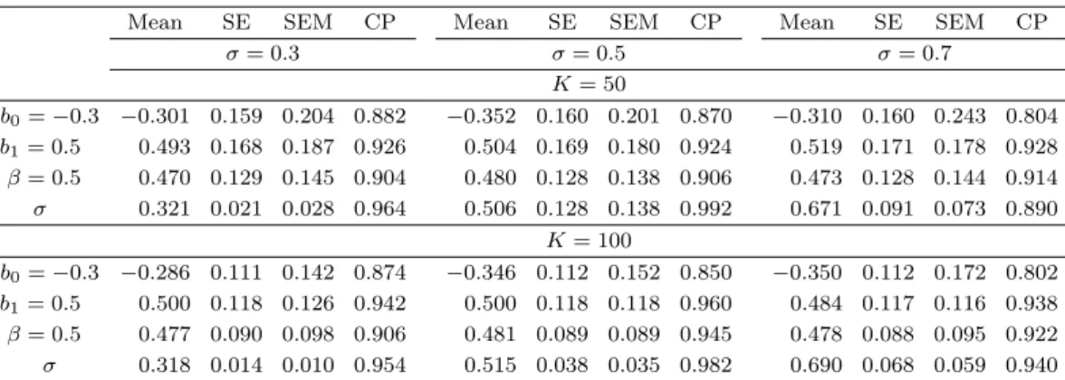 Table 4.1. Parameter estimates for three σ values; 500 replicates