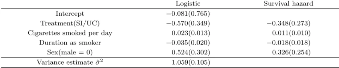 Table 5.1. Application of cure rate model to smoking cessation data