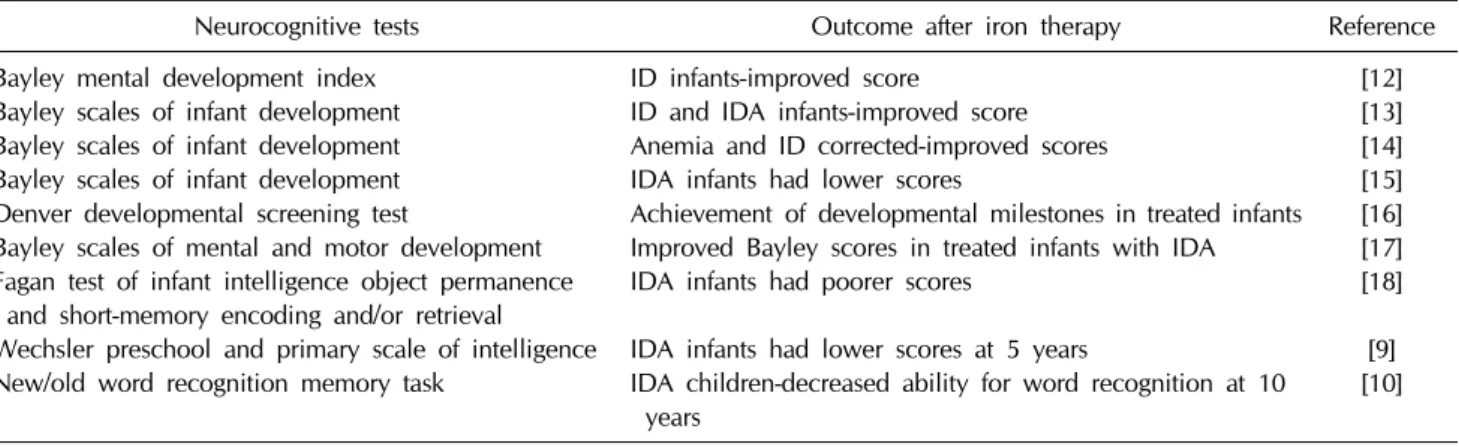 Table 1. Association between iron deficiency and neurocognitive development