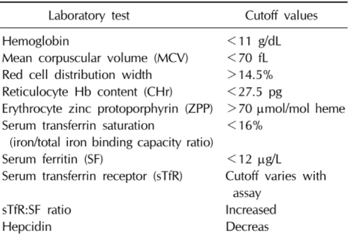 Table 2. Laboratory parameters of iron deficiency anemia in  toddlers 