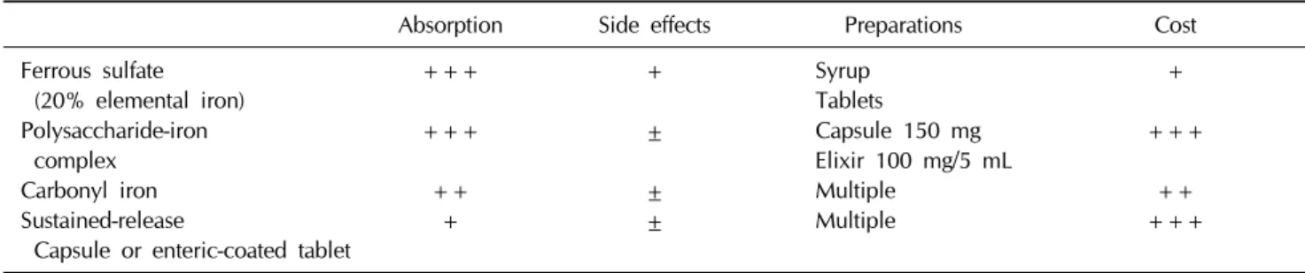 Table 3. Treatment of iron deficiency