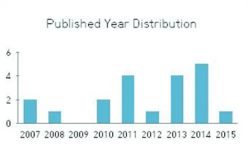 Fig. 1. Number of theses sorted by published year.