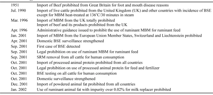 Table 1.  Chronology of BSE measures: Measures taken before the detection of the first case of BSE 1951 Import of Beef prohibited from Great Britain for foot and mouth disease reasons
