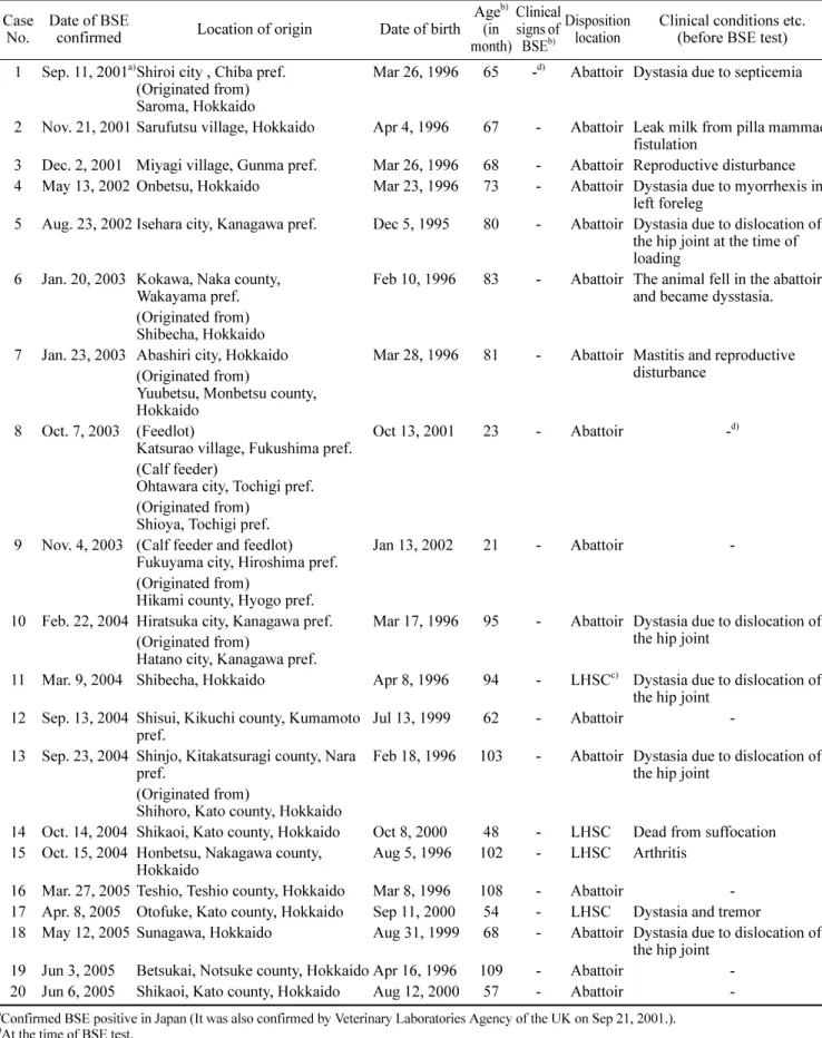 Table 3.  BSE cases in Japan as of August 2005 Case 