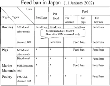 Fig. 1.  Regulation of animal feed. In October 2001, usage of meat- and bone-meal (MBM) for feed has been totally prohibited