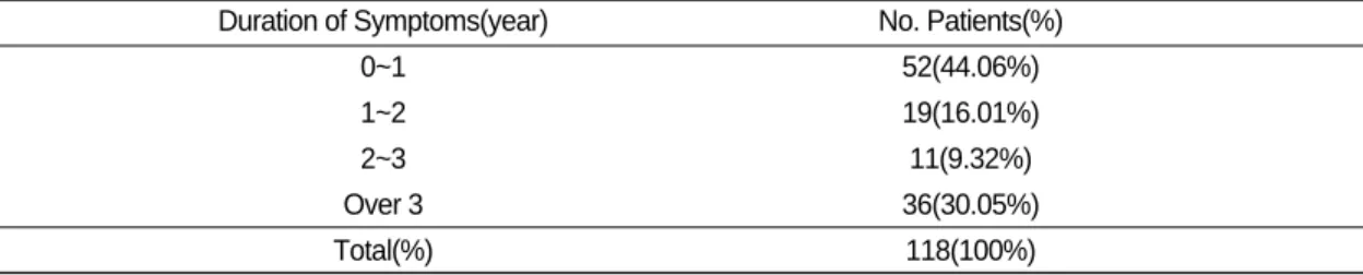 Table  . Duration of Symptoms