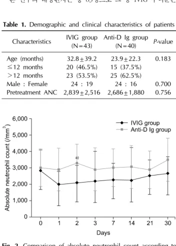 Table 2. Comparison of absolute neutrophil count change  according to time after IVIG or anti-D Ig treatment
