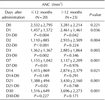Table 3. Comparison of absolute neutrophil count change  according to time after IVIG treatment between ≤12 months  and >12 months age subgroup