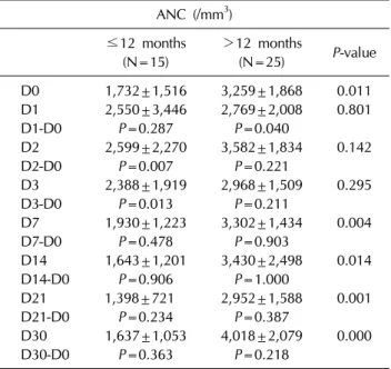 Table 6. Comparison of the proportion of patients with neu- neu-tropenia between ≤12 months and ＞12 months age subgroups  in pre and 30 days after anti-D Ig administration