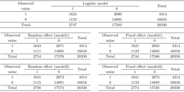 Table 3.6. Results of prediction performance for various suggested models