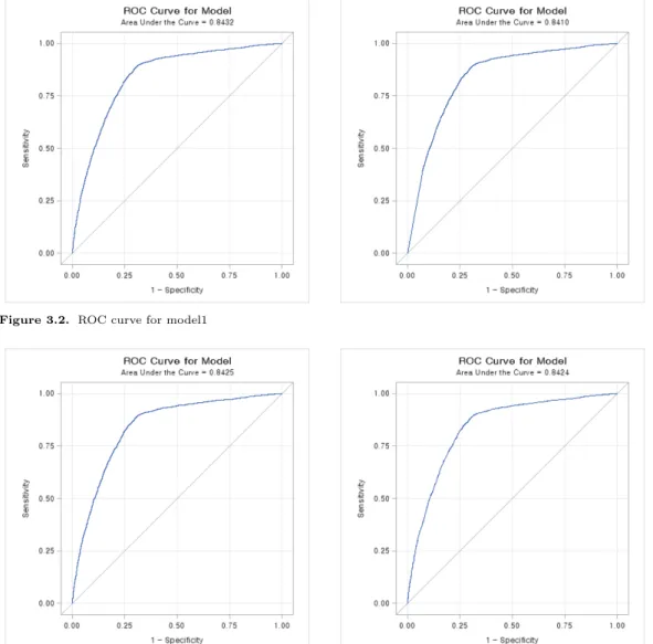 Figure 3.2. ROC curve for model1