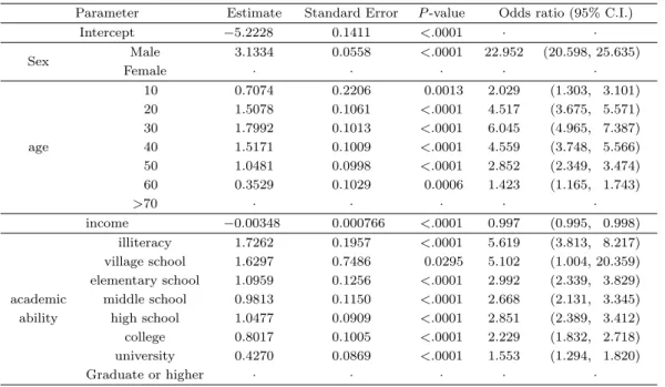 Table 3.1. Results of traditional logistic regression model