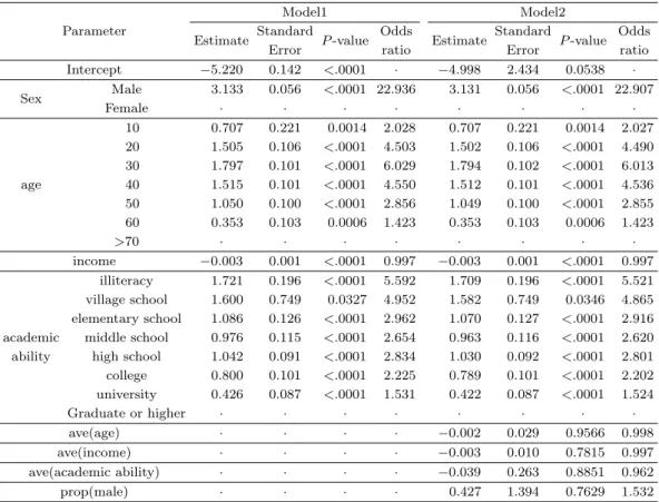 Table 3.3. Parameter estimates for ﬁxed eﬀects for two types of model Model1 Model2 Parameter Estimate Standard P -value Odds Estimate Standard P -value Odds