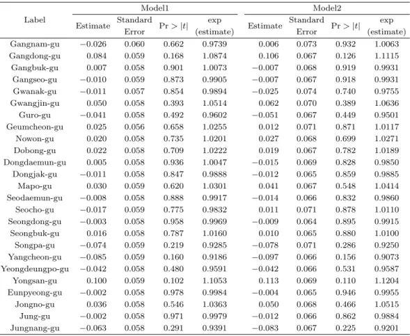Table 3.4. Health center proﬁling Model1 Model2 Label Estimate Standard Pr > |t| exp Estimate Standard Pr > |t| exp