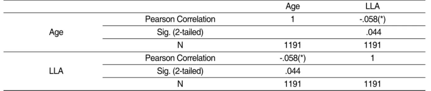 Table Ⅱ. Correlation of Age and Lumbar Lordortic Angle