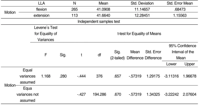 Table Ⅴ. Distribution of Increase the Pain with Motion and LLA