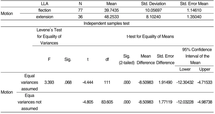 Table Ⅷ. Distribution of Increase the Pain with Motion and LLA at Chronic Phase