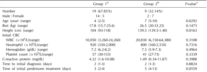 Table 1. Clinical and laboratory characteristics of acute lymphoblastic leukemia patients with and without early prednisone therapy
