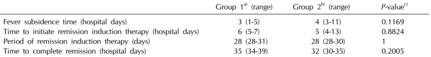 Table 2. Comparison of treatment responses between acute lymphoblastic leukemia patients with and without early prednisone therapy Group 1 a)  (range) Group 2 b)  (range) P-value c) Fever subsidence time (hospital days)